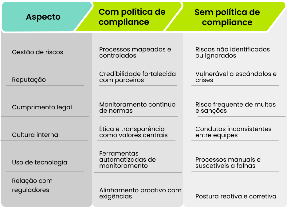 Tabela comparativa entre empresa com política de compliance e sem política de compliance em aspectos como gestão de riscos, reputação e cumprimento legal